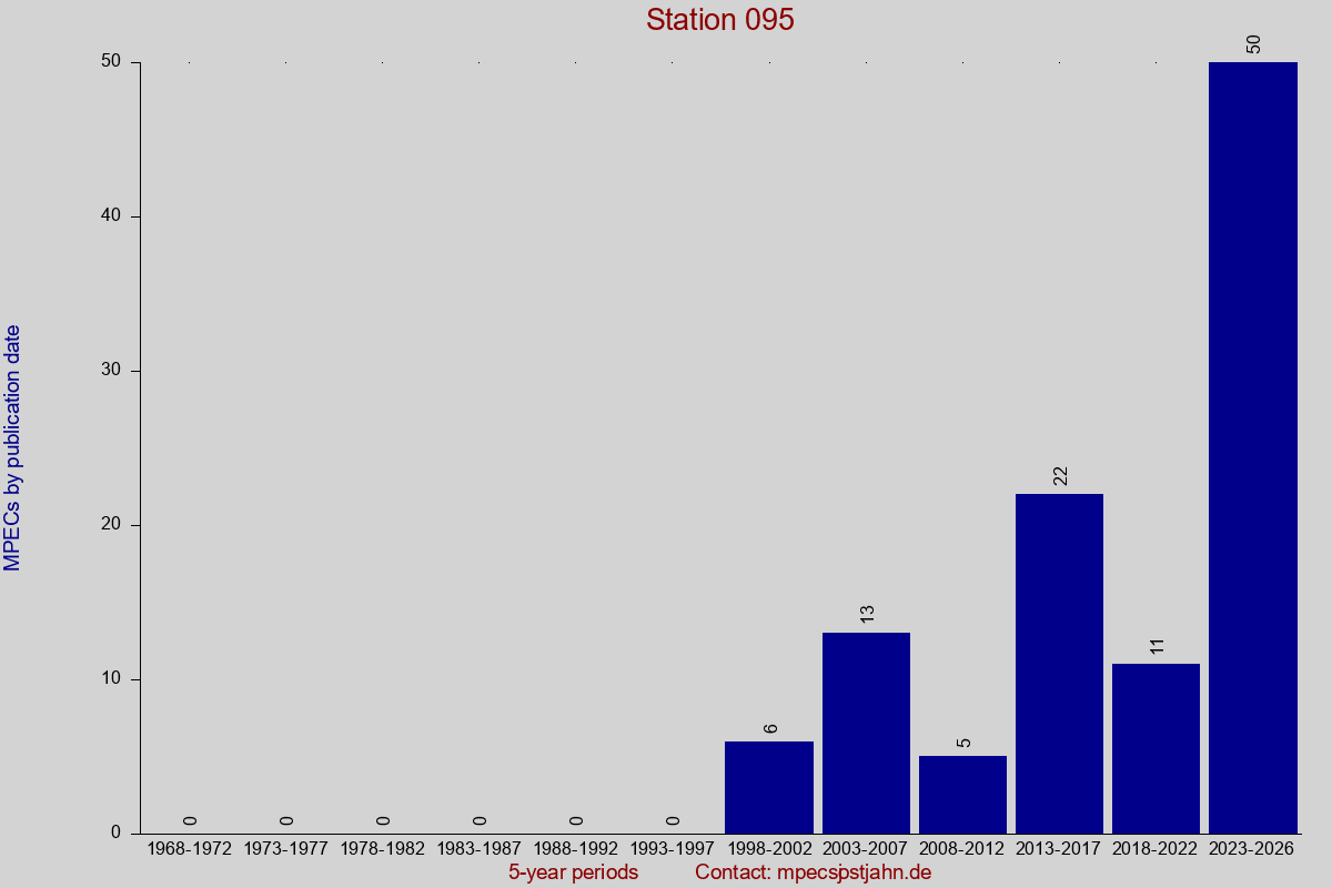 MPEC totals by publication interval for station 095