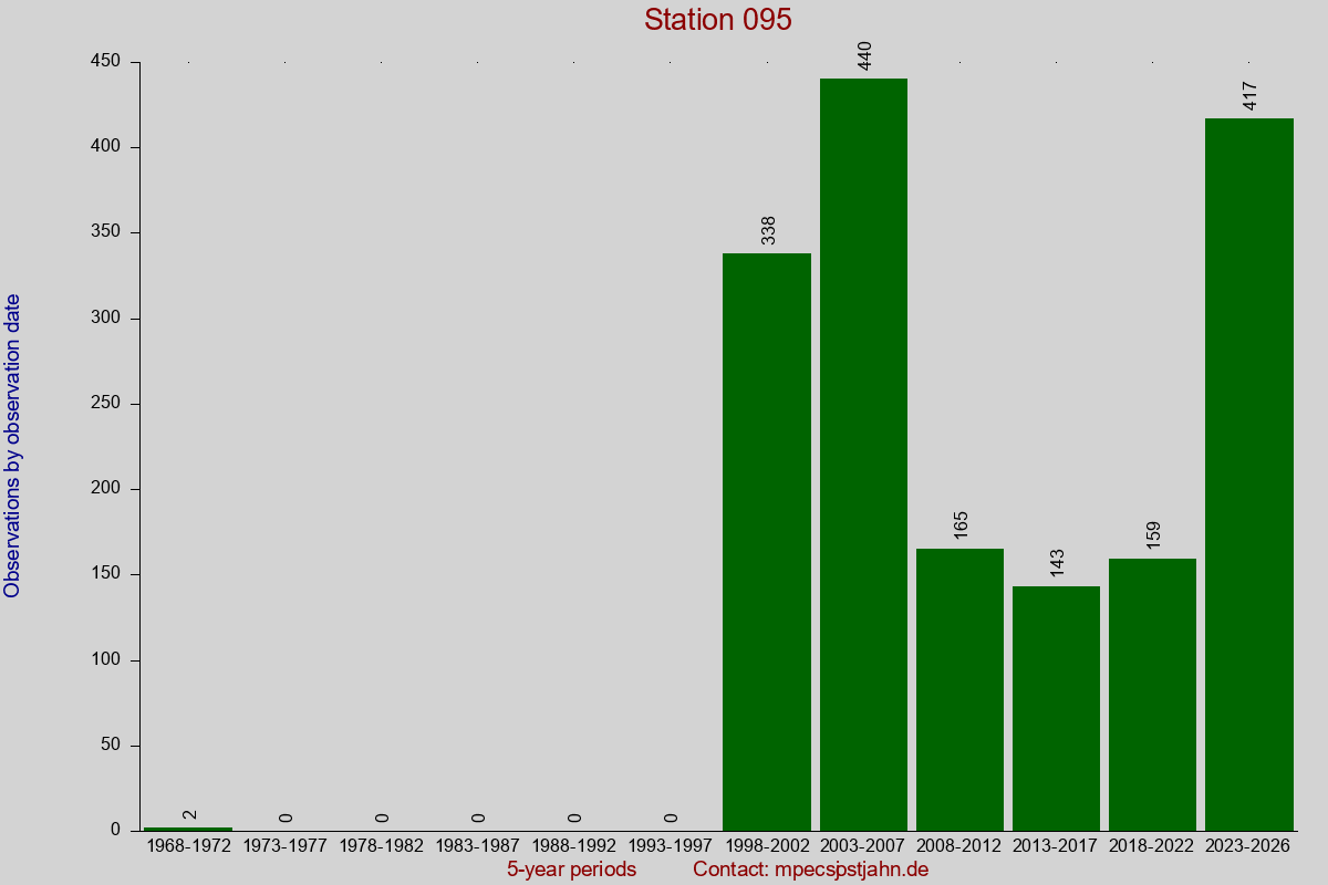 Observation totals by observation interval for station 095