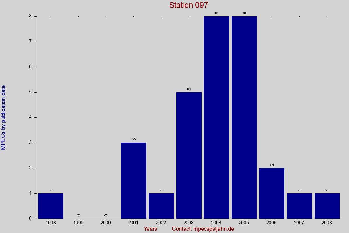 MPEC totals by publication interval for station 097
