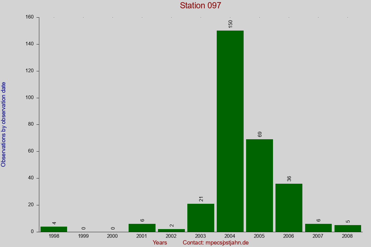 Observation totals by observation interval for station 097
