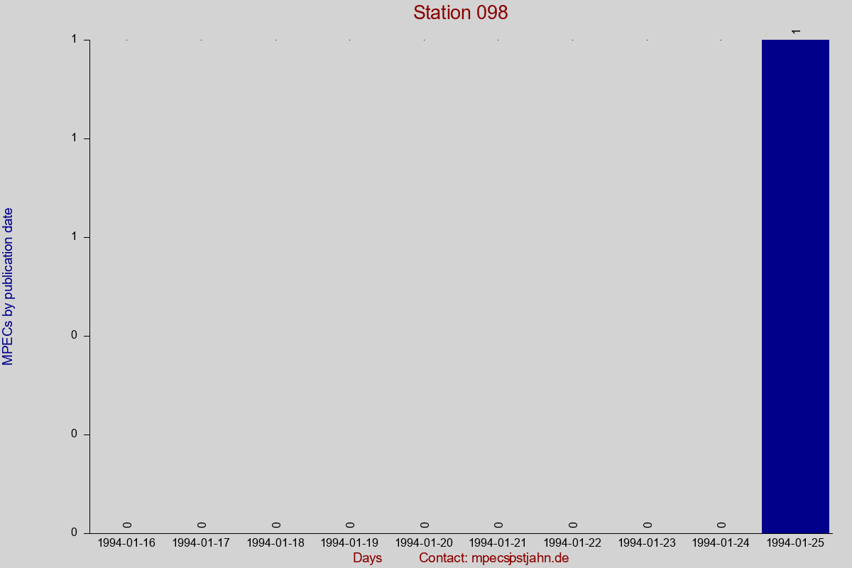 MPEC totals by publication interval for station 098