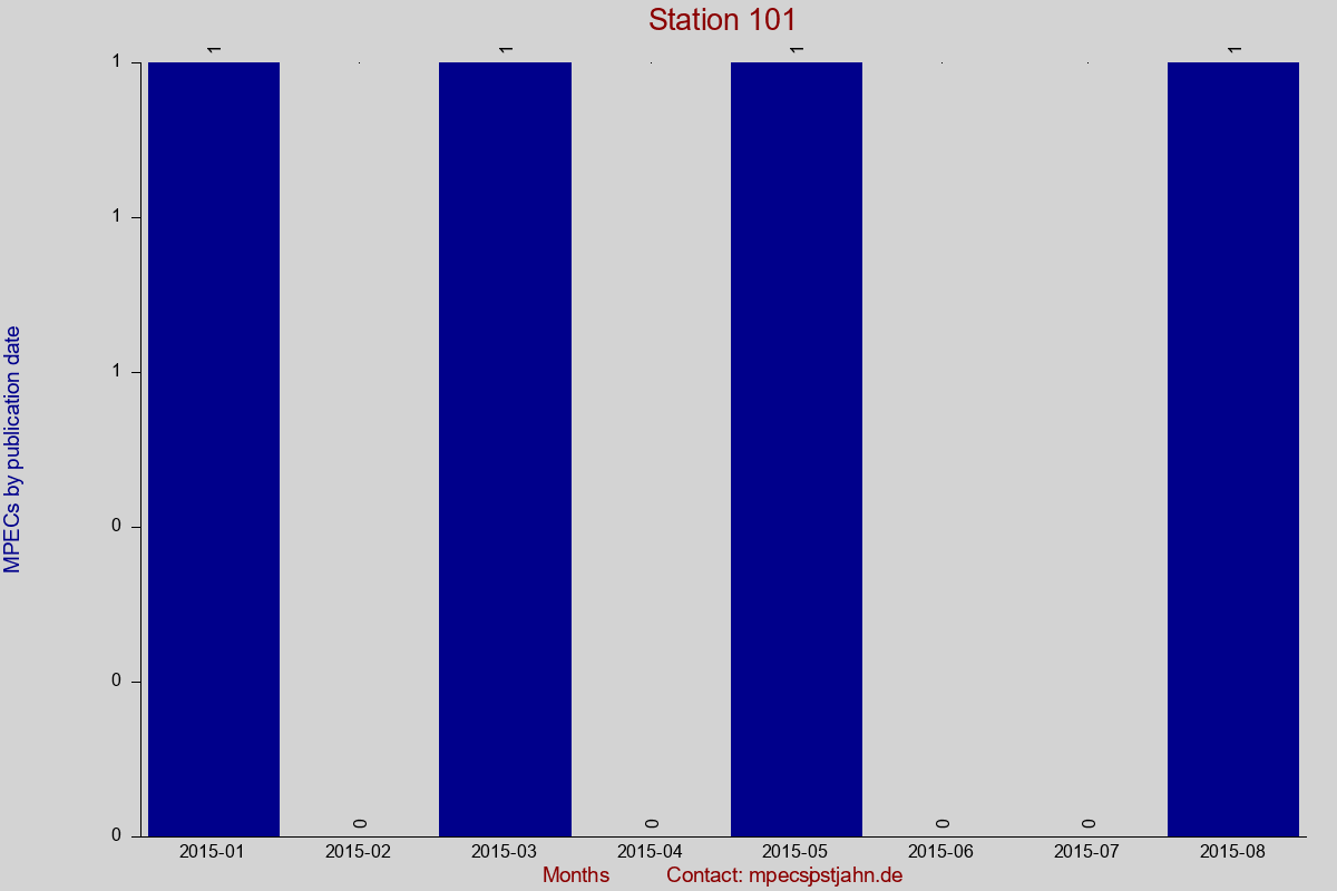 MPEC totals by publication interval for station 101