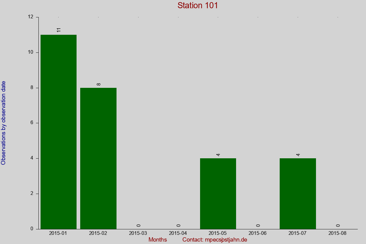 Observation totals by observation interval for station 101
