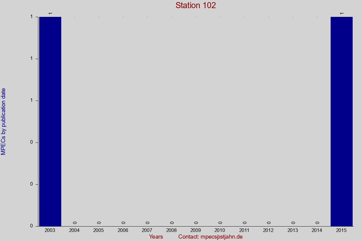 MPEC totals by publication interval for station 102