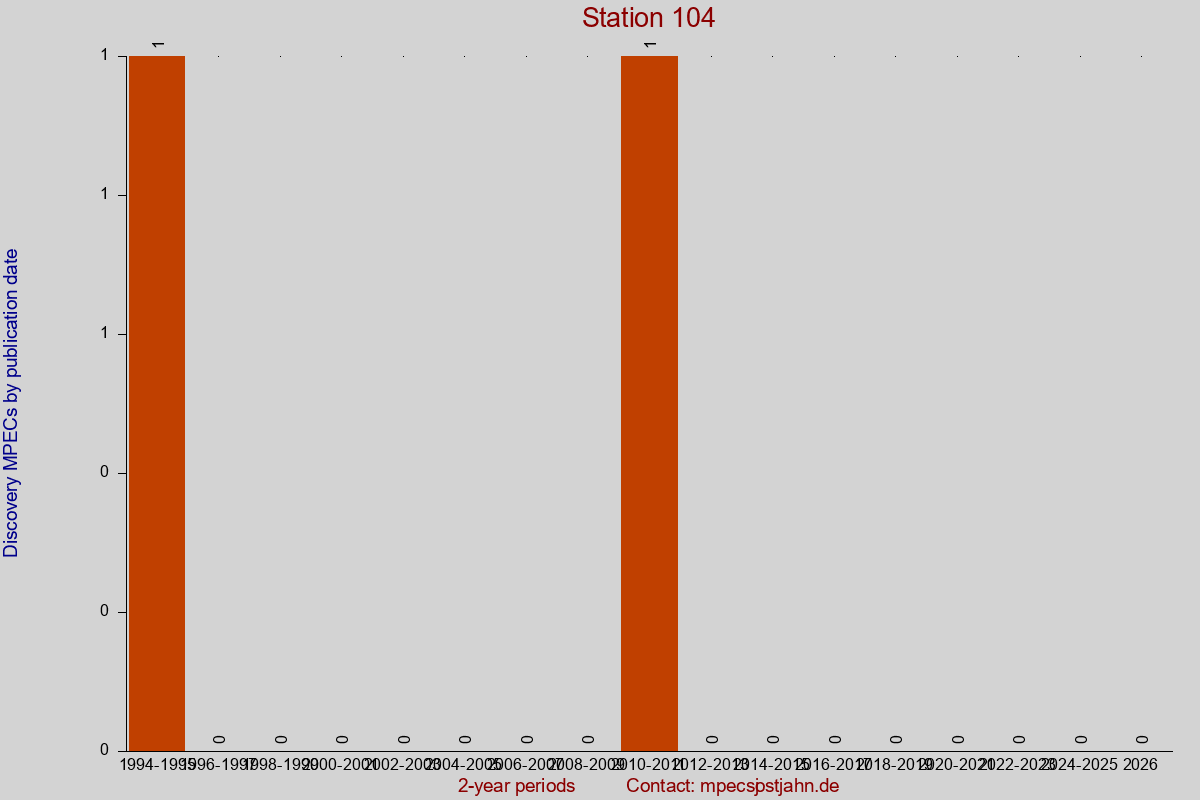 Discovery MPEC totals by publication interval for station 104