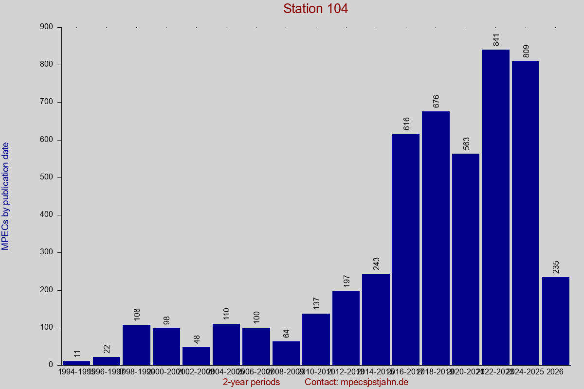 MPEC totals by publication interval for station 104
