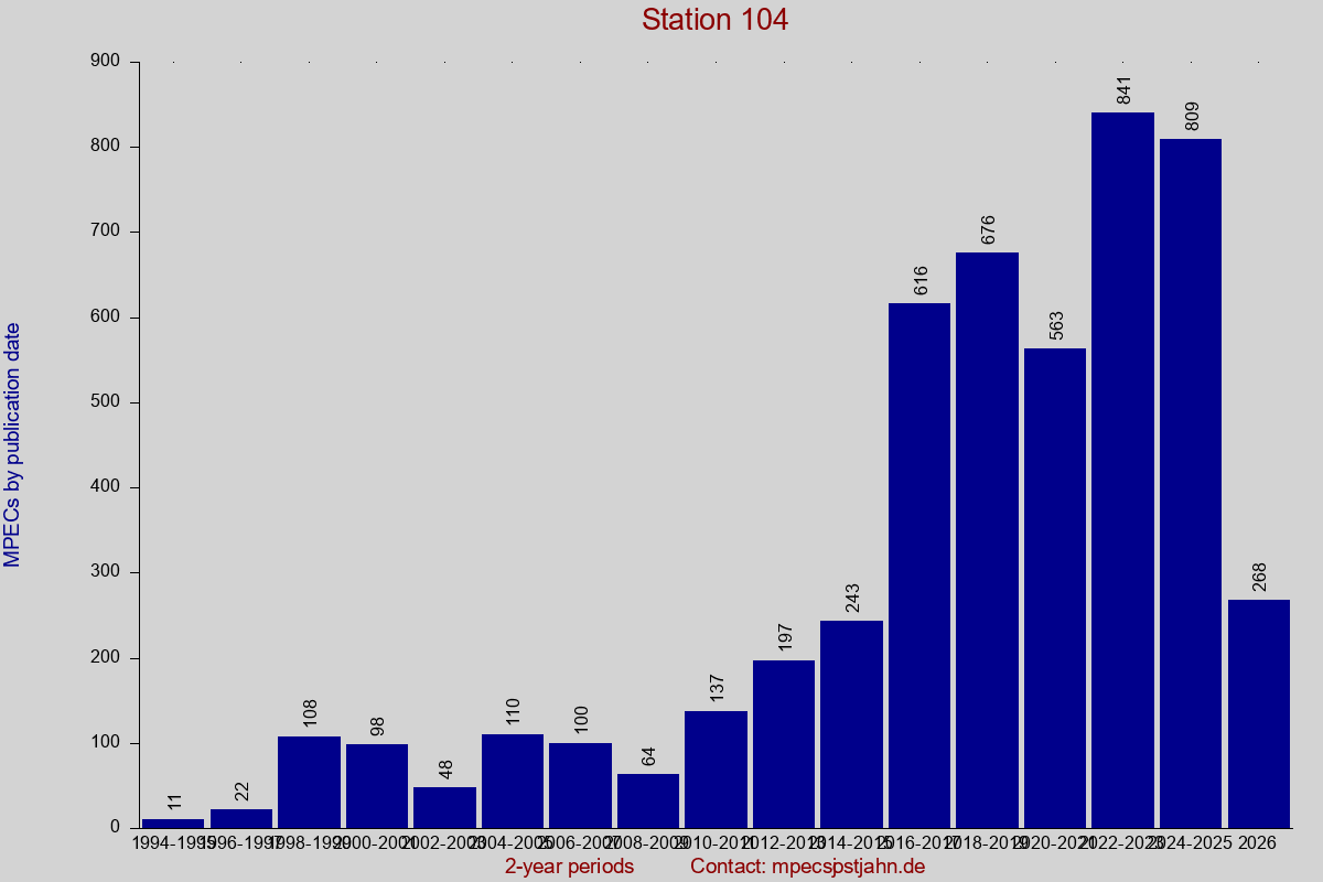 MPEC totals by publication interval for station 104