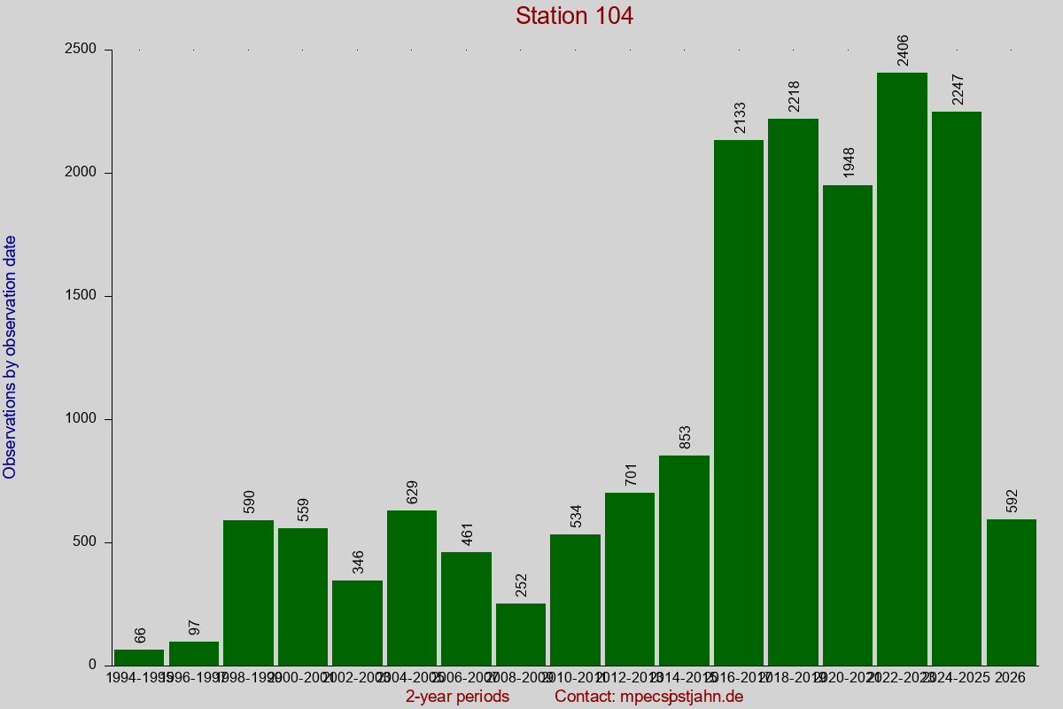 Observation totals by observation interval for station 104