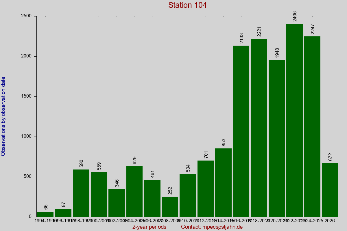 Observation totals by observation interval for station 104
