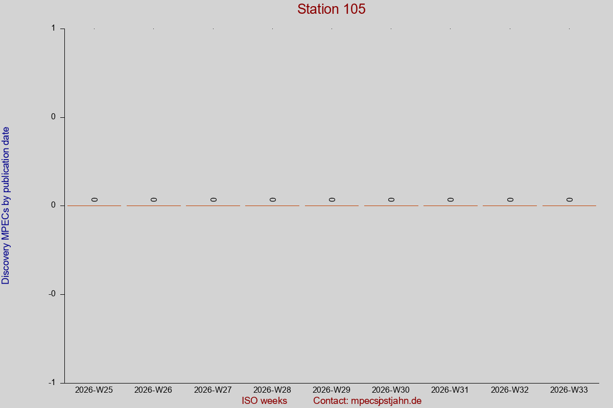 Discovery MPEC totals by publication interval for station 105