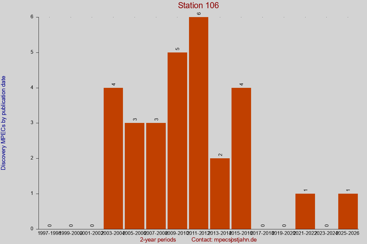 Discovery MPEC totals by publication interval for station 106
