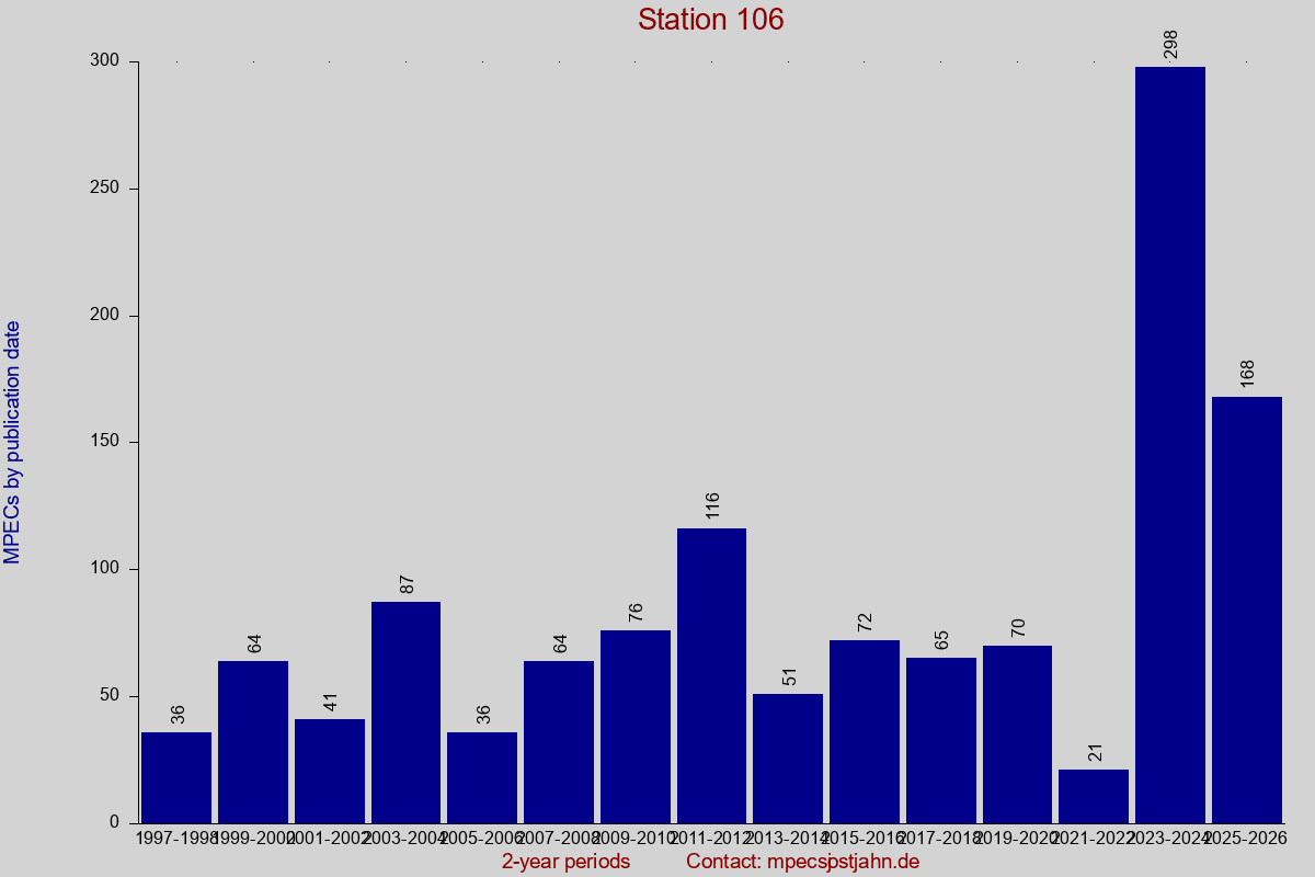 MPEC totals by publication interval for station 106