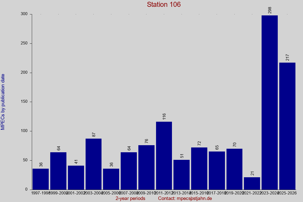 MPEC totals by publication interval for station 106