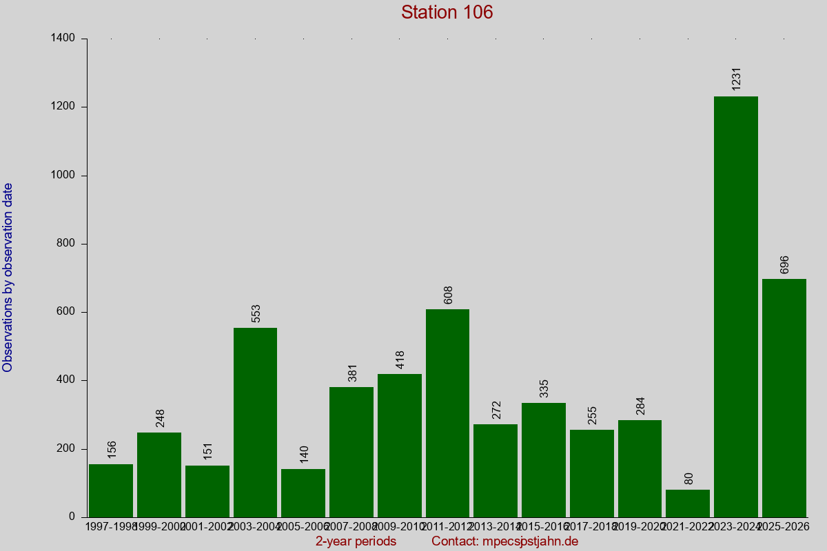 Observation totals by observation interval for station 106