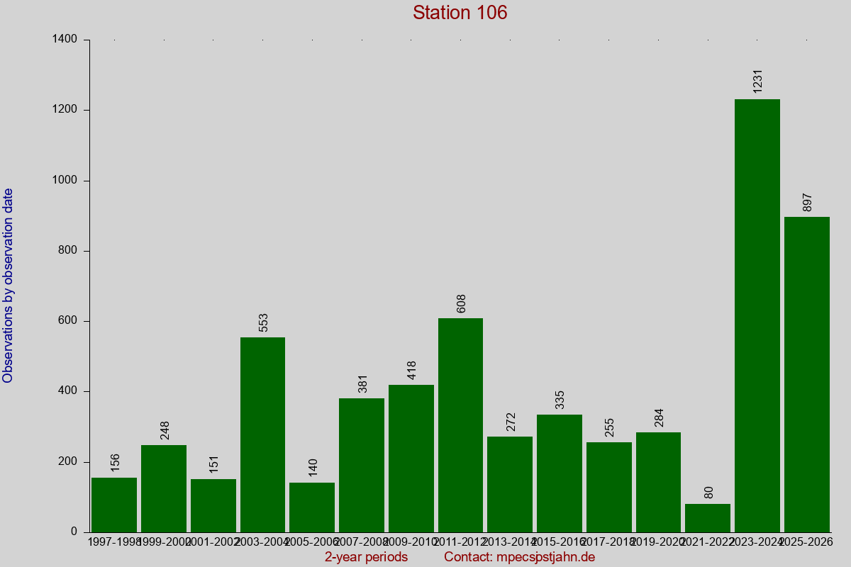 Observation totals by observation interval for station 106