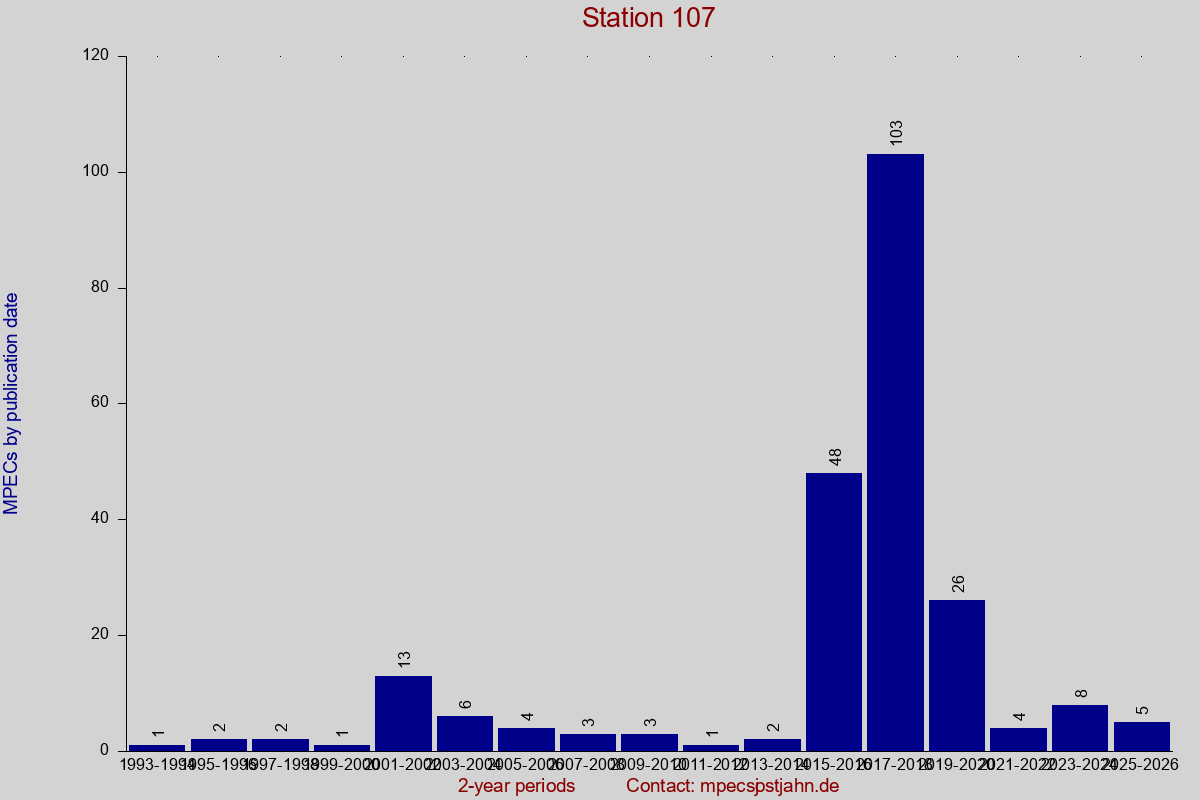 MPEC totals by publication interval for station 107