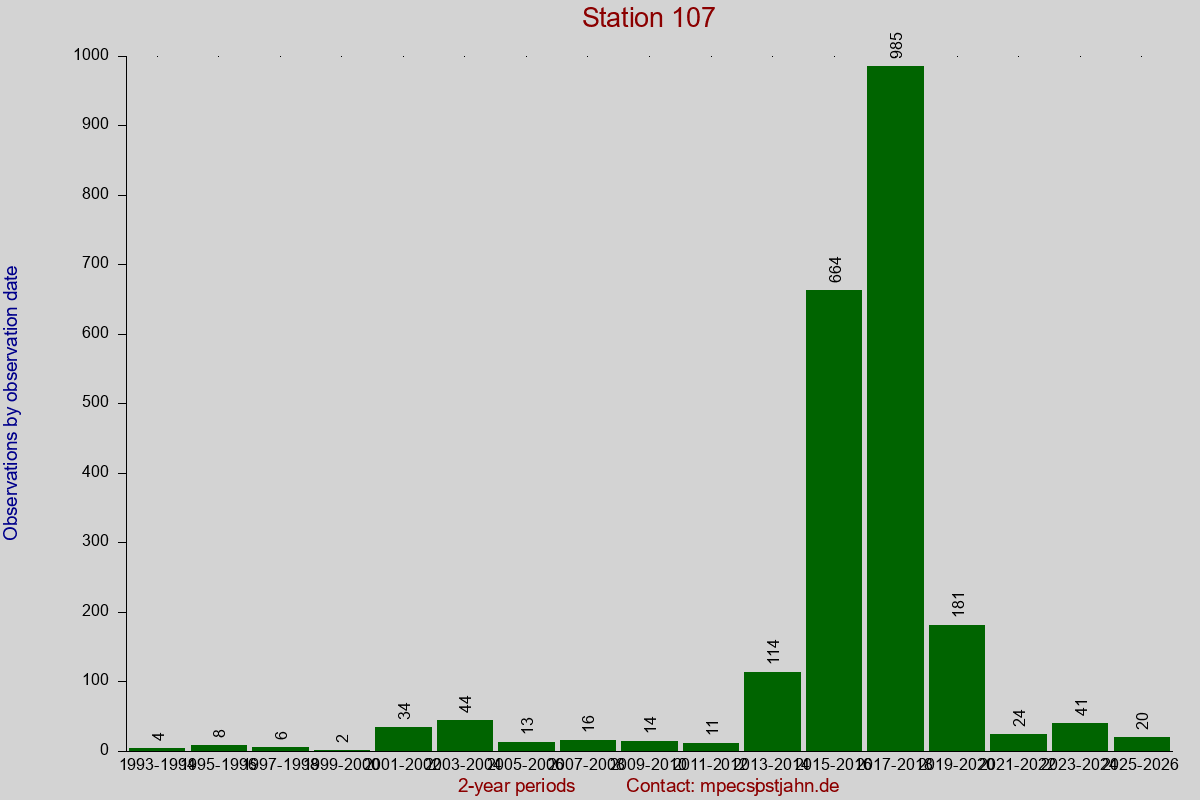 Observation totals by observation interval for station 107