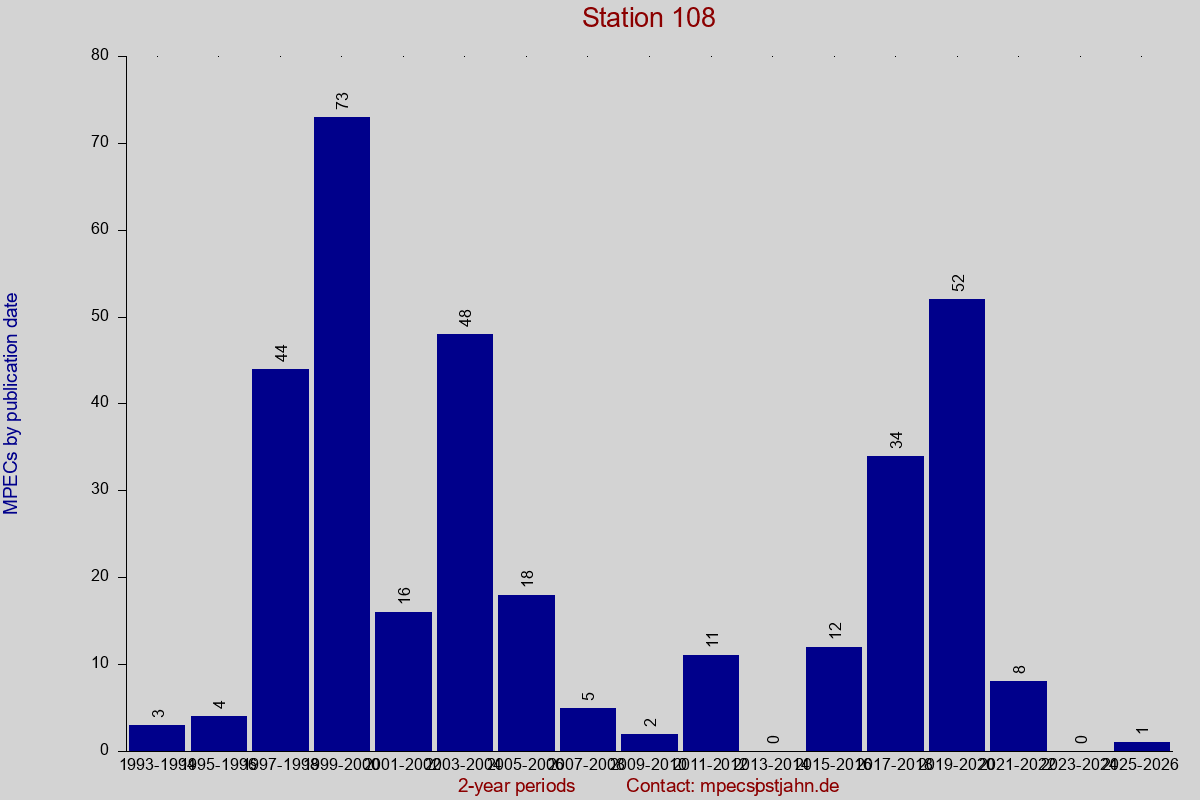 MPEC totals by publication interval for station 108