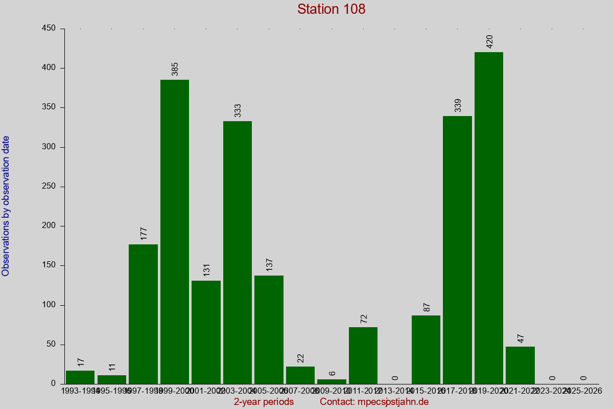 Observation totals by observation interval for station 108