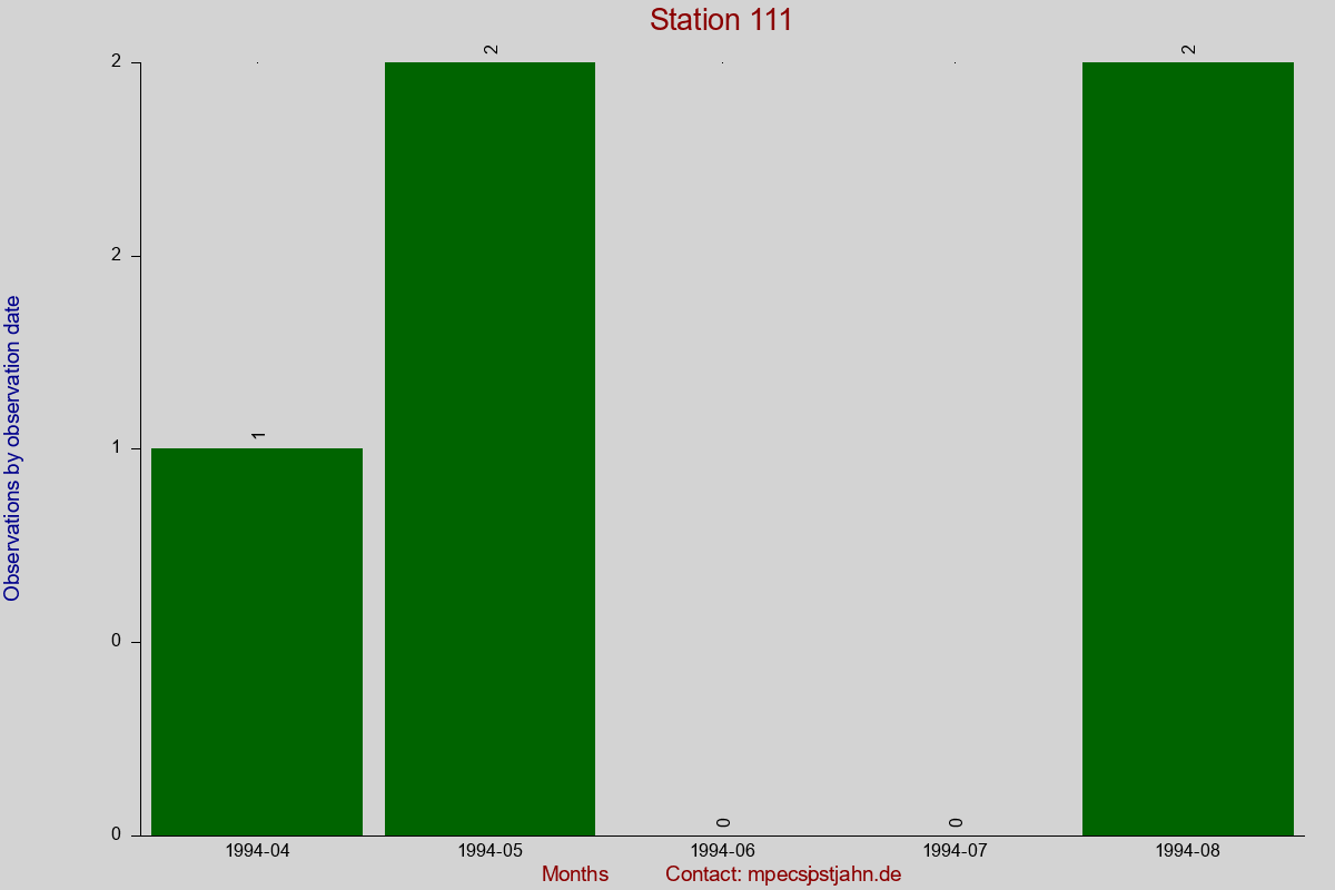 Observation totals by observation interval for station 111
