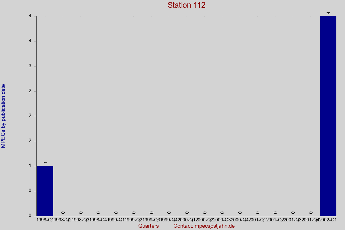 MPEC totals by publication interval for station 112