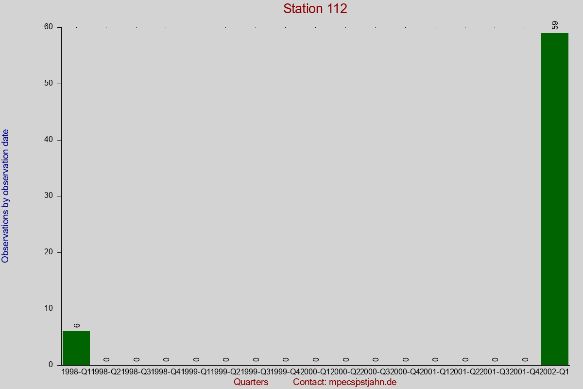 Observation totals by observation interval for station 112