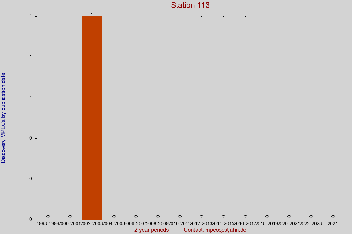 Discovery MPEC totals by publication interval for station 113