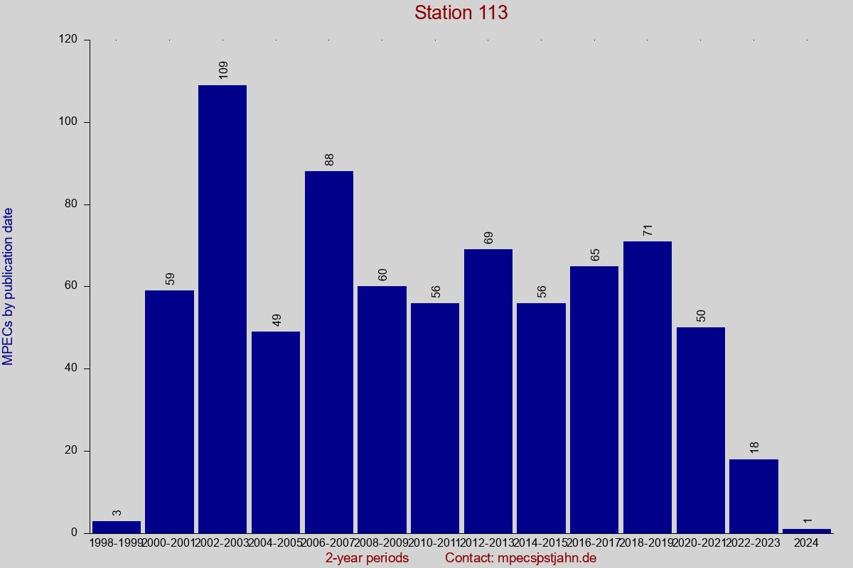 MPEC totals by publication interval for station 113