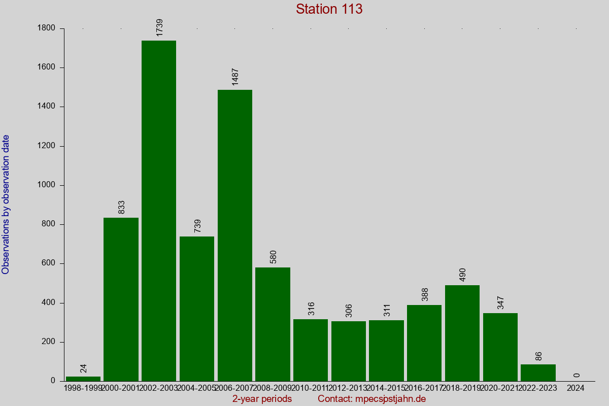 Observation totals by observation interval for station 113