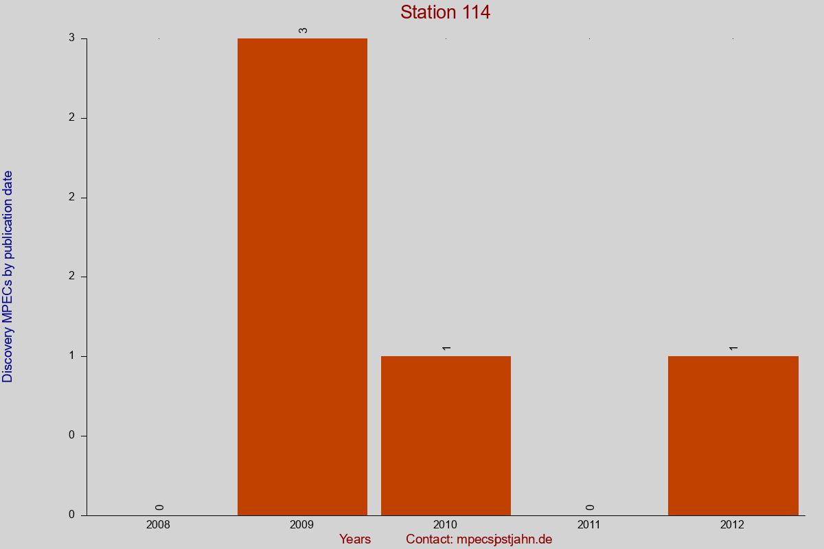 Discovery MPEC totals by publication interval for station 114