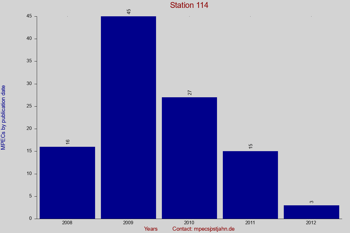 MPEC totals by publication interval for station 114