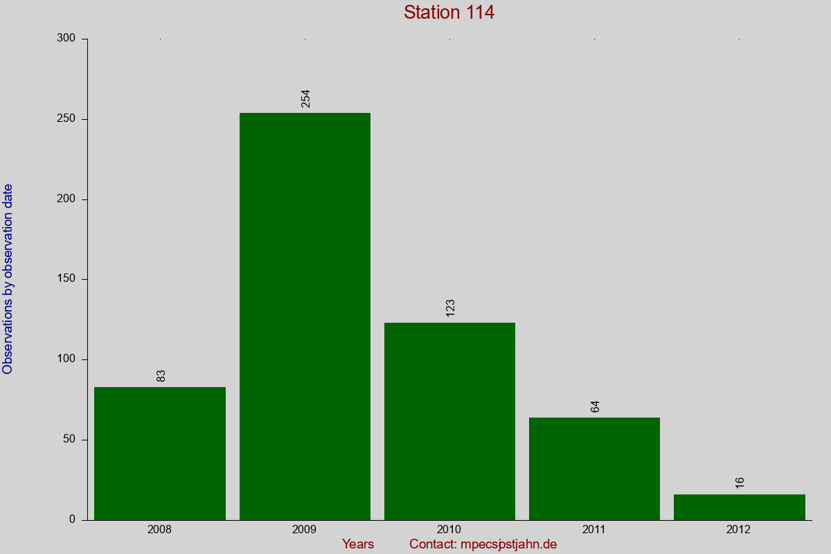Observation totals by observation interval for station 114