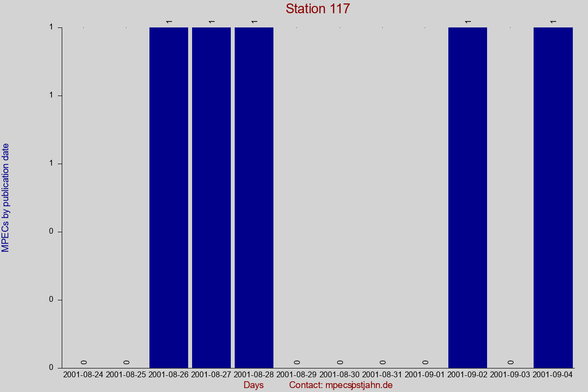 MPEC totals by publication interval for station 117