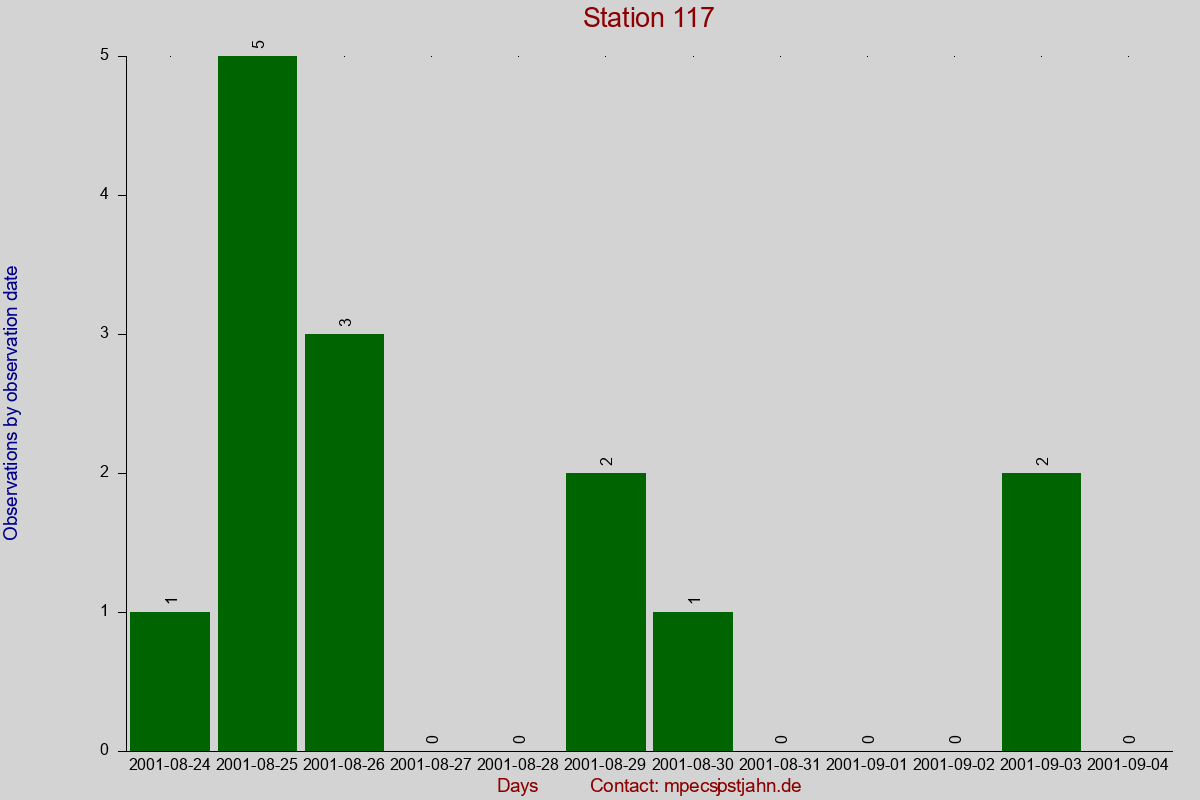Observation totals by observation interval for station 117