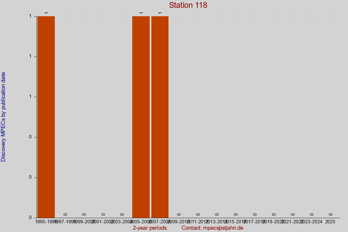 Discovery MPEC totals by publication interval for station 118