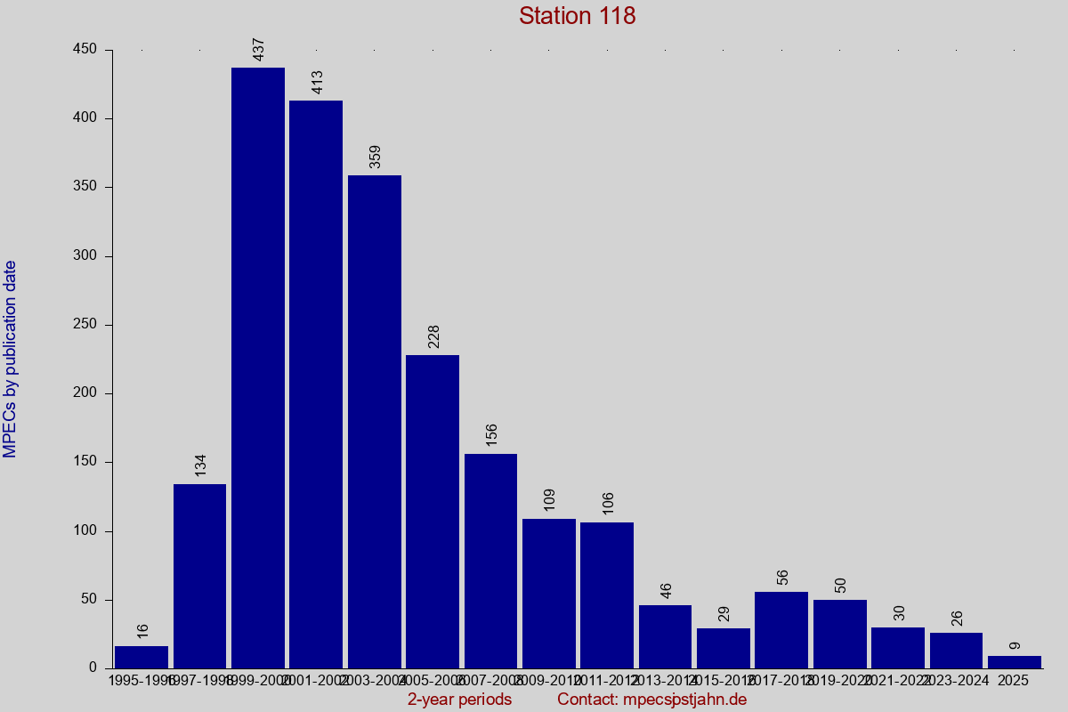 MPEC totals by publication interval for station 118