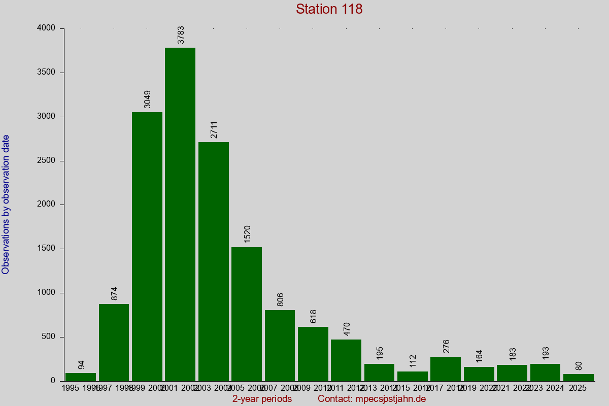 Observation totals by observation interval for station 118