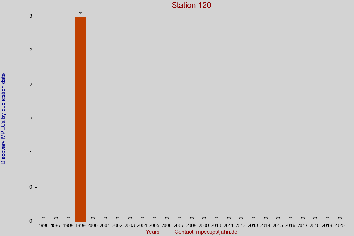 Discovery MPEC totals by publication interval for station 120