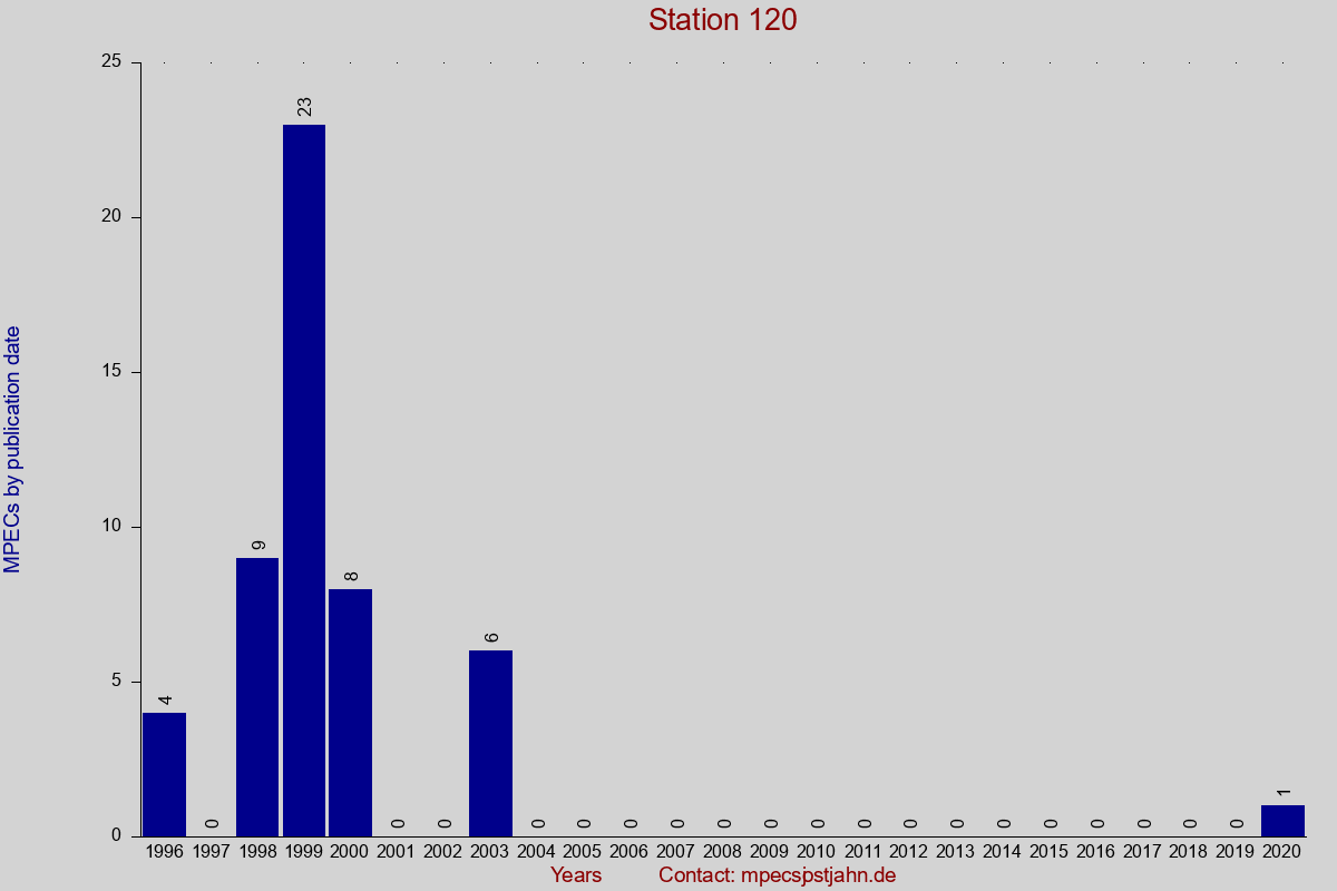 MPEC totals by publication interval for station 120