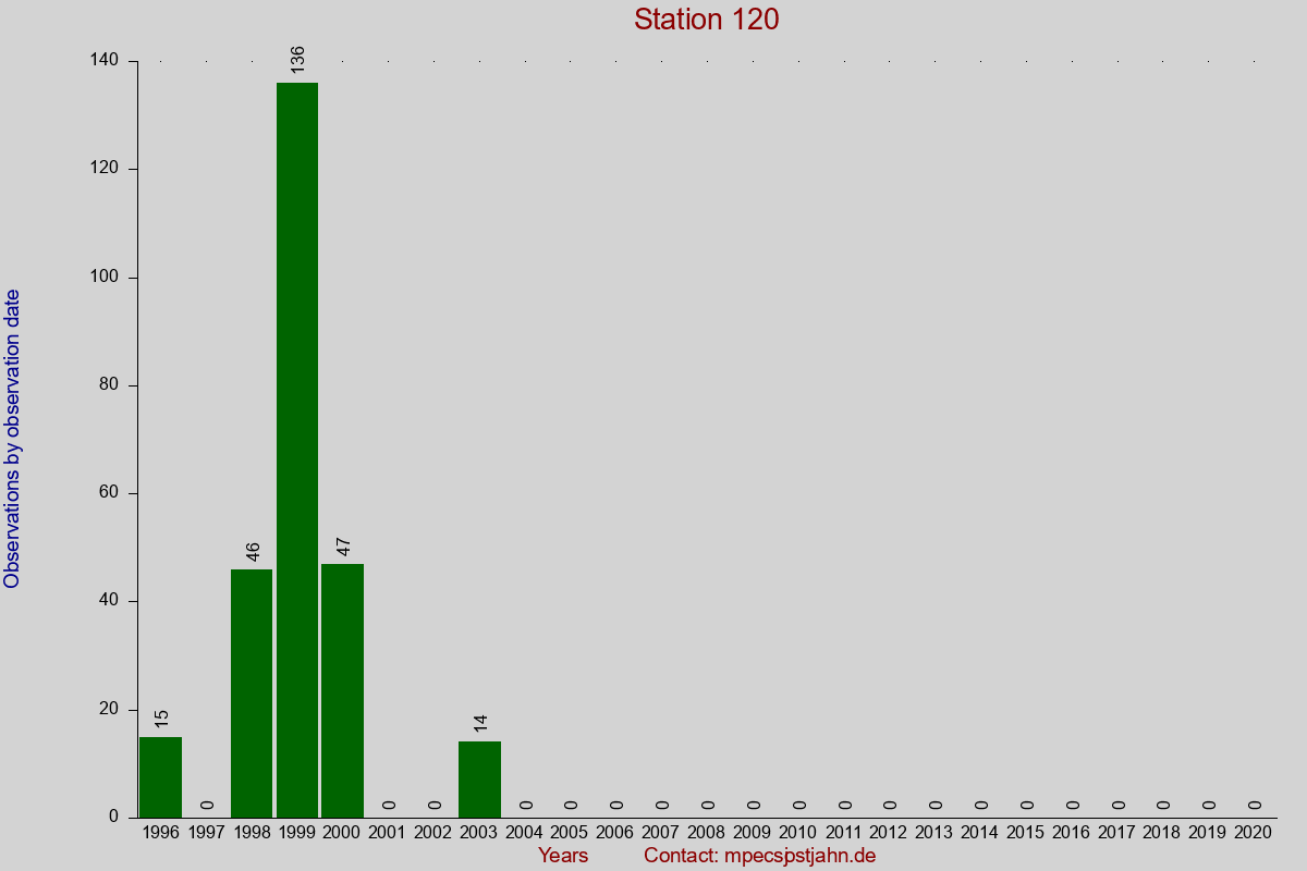 Observation totals by observation interval for station 120