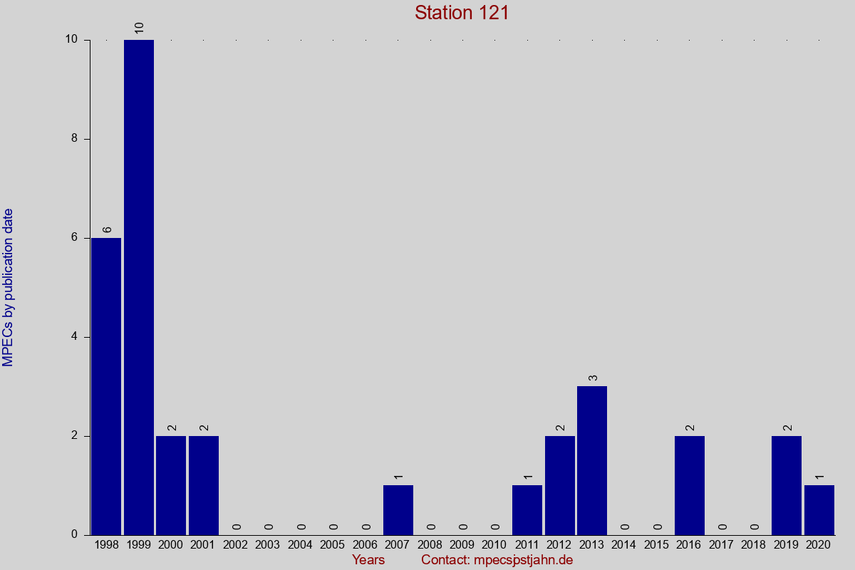 MPEC totals by publication interval for station 121
