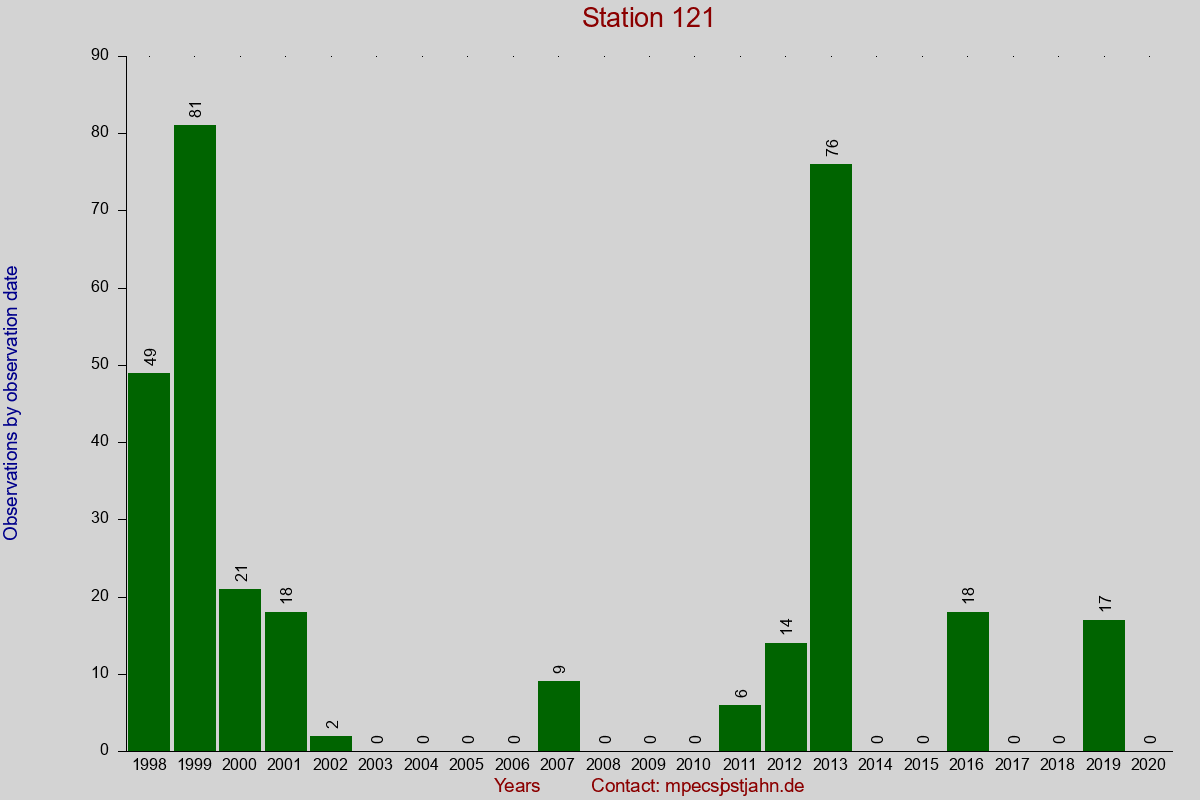 Observation totals by observation interval for station 121