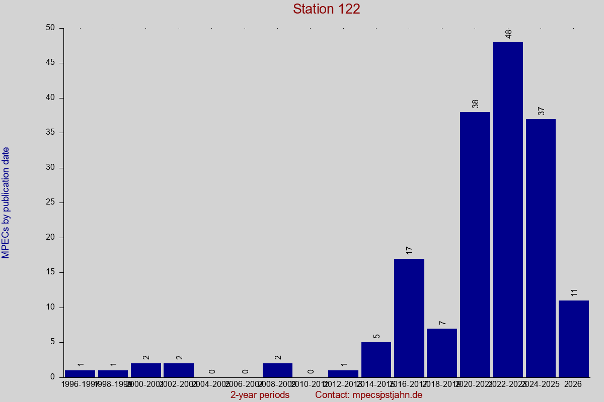 MPEC totals by publication interval for station 122