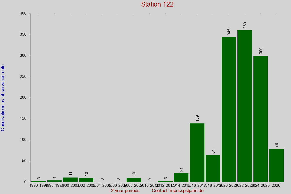 Observation totals by observation interval for station 122