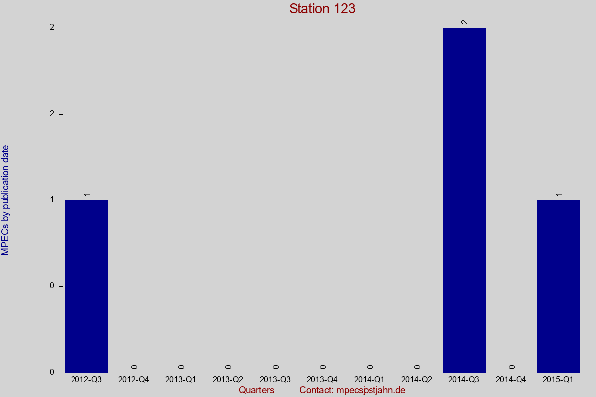 MPEC totals by publication interval for station 123