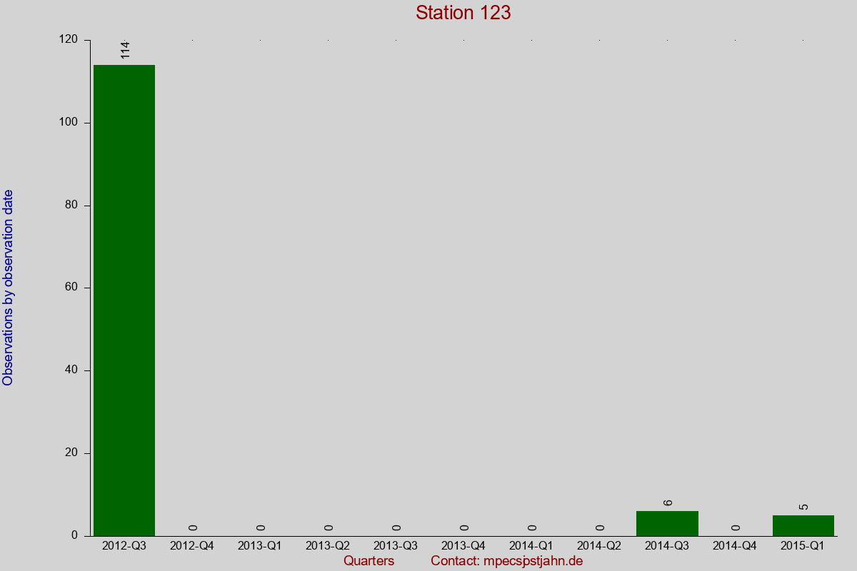 Observation totals by observation interval for station 123