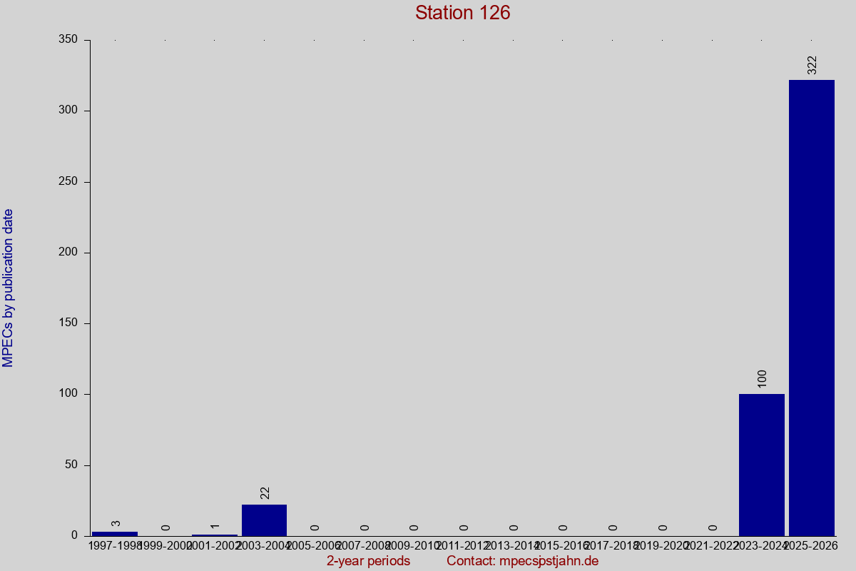 MPEC totals by publication interval for station 126