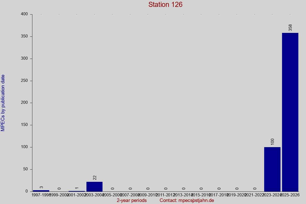 MPEC totals by publication interval for station 126
