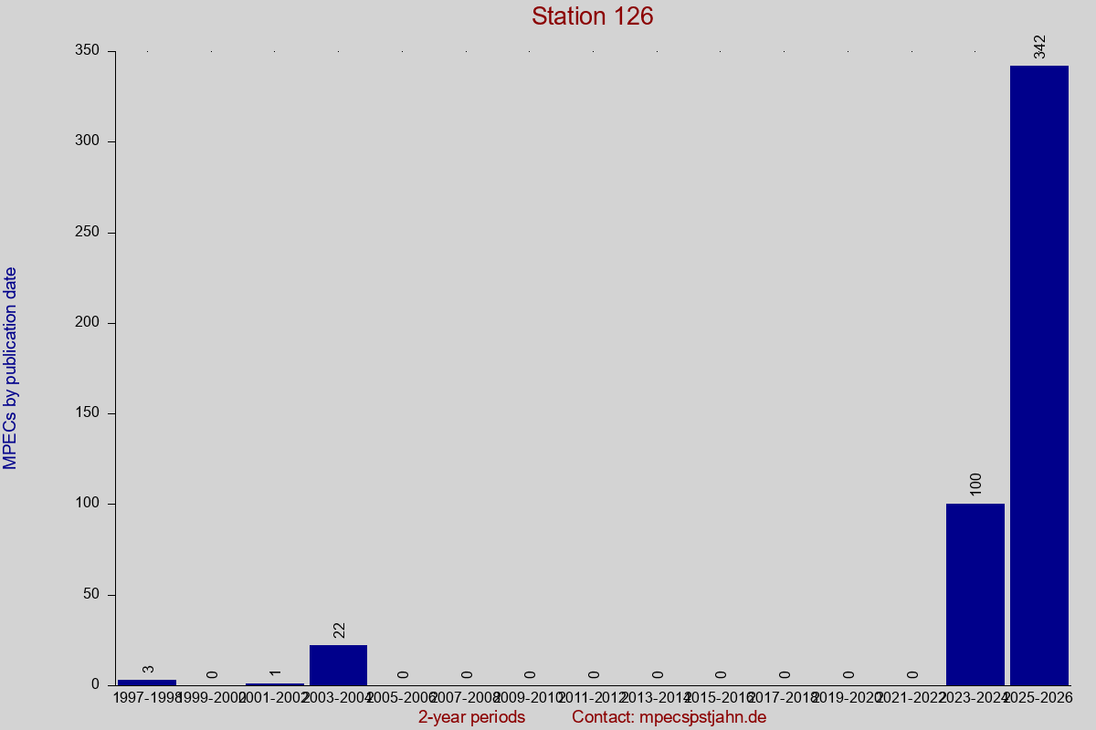 MPEC totals by publication interval for station 126