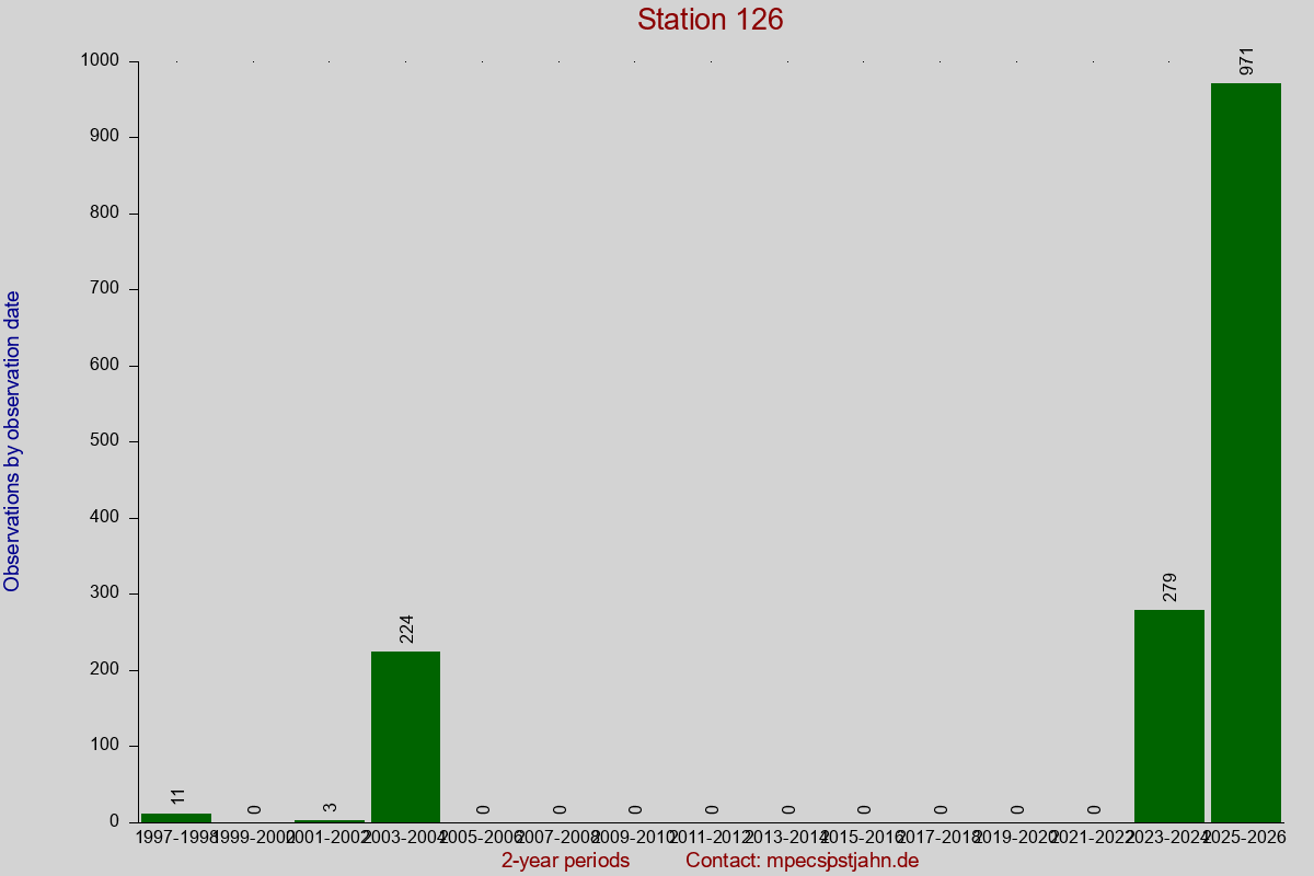 Observation totals by observation interval for station 126